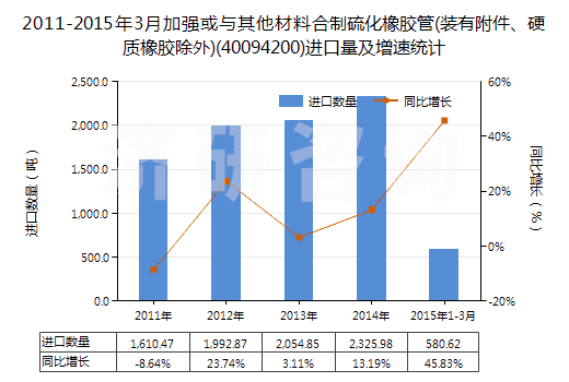 2011-2015年3月加強或與其他材料合制硫化橡膠管(裝有附件、硬質(zhì)橡膠除外)(40094200)進(jìn)口量及增速統(tǒng)計